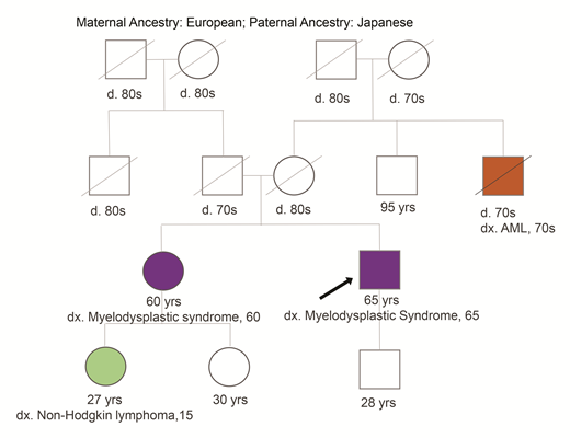 Family pedigree detailing the specific cancers, age at onset, and relationship structure. Circles represent female individuals. Squares represent male individuals. Lines through a symbol indicate the individual is deceased. The presenting patient is indicated with an arrow. Abbreviations: AML, acute myeloid leukemia; d., deceased at age; dx., hematologic malignancy was diagnosed at age; yrs, years.