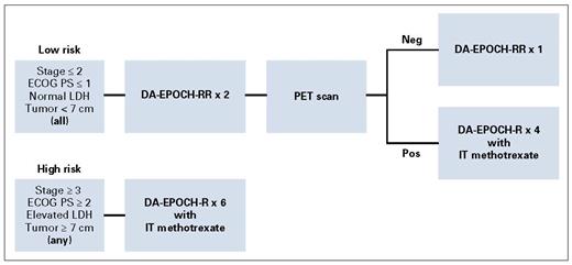 Risk-stratified treatment based on pretreatment characteristics. Reprinted with permission. © 2020 American Society of Clinical Oncology. All rights reserved. Roschewski M et al: J Clin Oncol Vol. 38, 2020: 2519-2529.