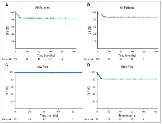 Kaplan-Meier estimates of the event-free survival (EFS) and overall survival (OS) of patients enrolled with Burkitt lymphoma. Reprinted with permission. © 2020 American Society of Clinical Oncology. All rights reserved. Roschewski M et al: J Clin Oncol Vol. 38, 2020: 2519-2529.