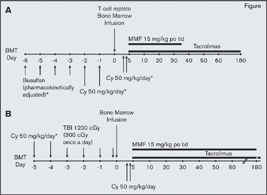 Treatment schemas. (A) Chemotherapy conditioning regimen. (B) TBI conditioning regimen. MMF, mycophenolate mofetil; po, by mouth; tid, thrice daily. Reprinted from Symons HJ, Zahurak M, Cao Y, et al. Myeloablative haploidentical BMT with post-transplant cyclophosphamide for hematologic malignancies in children and adults. Blood Adv. 2020;4:3913-3925.