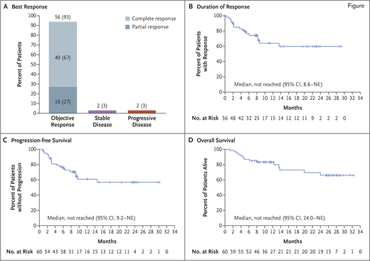 Objective response, duration of response, progression-free survival, and overall survival. A) Numbers and percentages of patients who had an objective response (complete response or partial response) among the 60 patients who had been treated with KTE-X19 and were included in the primary efficacy analysis. B) Kaplan–Meier estimate of the duration of response, as assessed on the basis of review by the independent radiologic review committee, among the 56 patients in the primary efficacy analysis who had a response. Tick marks indicate censored data. Kaplan–Meier estimates of progression-free survival and overall survival among the 60 patients who were included in the primary efficacy analysis are shown in parts C and D, respectively. NE, could not be estimated. Reprinted with permission from Wang M et al. KTE-X19 CAR T-cell therapy in relapsed or refractory mantle-cell lymphoma. N Engl J Med. 2020;382:1331-1342.