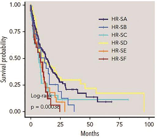 Genetics signatures in high-risk MDS. Kaplan-Meier curves compare overall survival among patients identified by six genetic subtypes within high-risk disease; the P value is from the log-rank test. Adapted from Nagata Y et al. Blood. 2020;136:2249-2262.