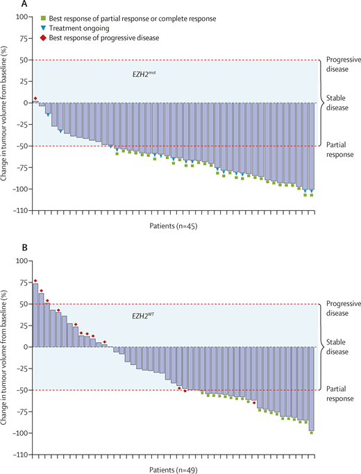 IRC-assessed change in tumor volume from baseline. (A) Patients with EZH2mut follicular lymphoma. (B) Patients with EZH2WT follicular lymphoma. Tumor responses were not estimable, missing, or unknown in five patients in the EZH2WT cohort. Dashed red lines represent thresholds for progressive disease (≥50% increase in tumor volume) and partial response (≥50% reduction in tumor volume). The shaded area represents tumor volume changes that correspond to stable disease (<50% increase or decrease in tumor volume). IRC, independent radiology committee. Reprinted from The Lancet Oncology, Vol 21, Morschhauser F et al, Tazemetostat for patients with relapsed or refractory follicular lymphoma: an open-label, single-arm, multicentre, phase 2 trial, 1433-1442, 2020, with permission from Elsevier.