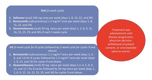 Treatment administration in the BOSTON clinical trial. SVd, Selinexor, bortezomib, and dexamethasone; Vd, bortezomib and dexamethasone.