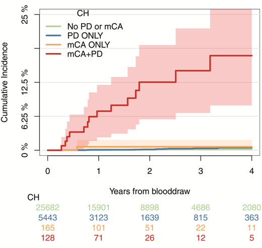 Cumulative incidence of leukemia (including myelodysplastic syndromes, myeloproliferative neoplasms, acute myeloid leukemia, chronic myeloid leukemia, and chronic lymphocytic leukemia) among patients who had detectable mosaic chromosomal alterations (mCA) only, gene mutation putative driver (PD) only, both, or neither; 95% CIs are shown in shaded ribbons. From Figure 4c. Gao T, Ptashkin R, Bolton KL et al. Nat Commun 2021;12:338. Licensed under Creative Commons Attribution 4.0 International License; http://creativecommons.org/licenses/by/4.0/.