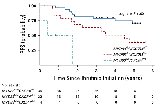 Progression-free survival (PFS) based on mutational profiling. Reprinted with permission. © 2021 American Society of Clinical Oncology. All rights reserved. Treon SP et al: J Clin Oncol Vol. 39 (Issue 6), 2021: 565-575.