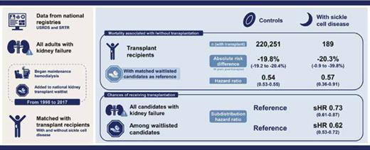 Patients with sickle cell disease–associated kidney failure exhibited similarly lower mortality with kidney transplantation compared to those with other etiologies. Nonetheless, patients with sickle cell disease are less likely to receive transplantation, even after waitlist registration. Visual abstract by Michelle Lim, MBChB, MRCP; adapted with permission from Sunjae Bae et al. CJASN 2021;16:407-414.