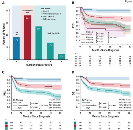 A) Proportion of patients according to the number of risk factors. B) Progression-free survival (PFS) according to the number of risk factors; PFS of patients with two versus three, and three versus four risk factors was not statistically significantly different, and hence, these groups were combined in the high-risk category. C) PFS according to Burkitt lymphoma International Prognostic Index (BL-IPI) risk group. D) Overall survival (OS) according to BL-IPI risk group; 3-year PFS and OS estimates are listed with 95% CIs (in parentheses); p values are from log-rank tests comparing groups sequentially and from an overall log-rank test. Abbreviations: LDH, lactate dehydrogenase; ULN, upper limit of normal. From J Clin Oncol, Olszewski AJ, Jakobsen LH, Collins GP, et al, Burkitt Lymphoma International Prognostic Index, vol. 39, pp 1129-1138, Copyright © 2021 Wolters Kluwer Health, Inc. Reprinted with permission from Wolters Kluwer Health, Inc.