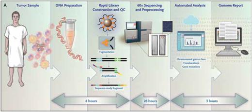 Workflow and approximate processing time for each step of the rapid whole-genome sequencing method used for samples obtained from the study patients. QC, quality control. From N Engl J Med, Duncavage EJ, Schroeder M, O'Laughlin M, et al, Genome Sequencing as an Alternative to Cytogenetic Analysis in Myeloid Cancers, vol. 384, pp 924-935, Copyright © 2021 Massachusetts Medical Society. Reprinted with permission from Massachusetts Medical Society.
