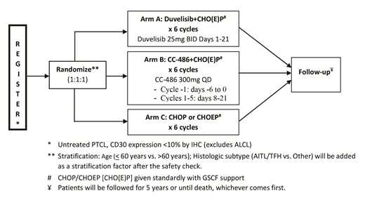 Trial Schema: Randomized Phase II Study of CHO(E)P vs. CC-486-CHO(E)P vs. Duvelisib-CHO(E)P in Previously Untreated CD30 Negative Peripheral T-cell Lymphomas.