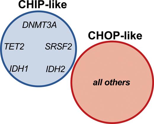 Clonal hematopoiesis of indeterminate potential (CHIP) vs. clonal hematopoiesis of oncogenic potential (CHOP) mutations in NPM1-mutated acute myeloid leukemia. CHIP-like mutations are defined as the DTA mutations DNMT3A and TET2 in addition to IDH1, IDH2, and SRSF2 detected at complete molecular remission (CMR). CHOP-like mutations include all other mutations detected at CMR. From Cappelli LV, Meggendorfer M, Baer C, et al. Indeterminate and oncogenic potential: CHIP vs CHOP mutations in AML with NPM1 alteration. Leukemia 2021.