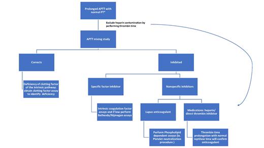 Evaluation of prolonged activated partial thromboplastin time (APTT). *Differential diagnosis: 1) deficiency of coagulation factor(s) (e.g., fVIII, IX, XI, XII, prekallikrein, or high-molecular-weight kininogen); 2) heparin contamination of specimen; 3) inhibitor to a specific coagulation factor (e.g.fVIII); 4) presence of a non-specific inhibitor (e.g.. lupus anticoagulant).
