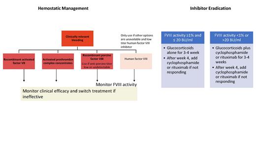 Recommendations regarding hemostatic and immunosuppressive therapy in patients with acquired hemophilia A per the 2020 International Recommendations. Adapted with permission from Tiede A et al. International recommendations on the diagnosis and treatment of acquired hemophilia A. Haematologica. 2020;105(7):1791-1801.