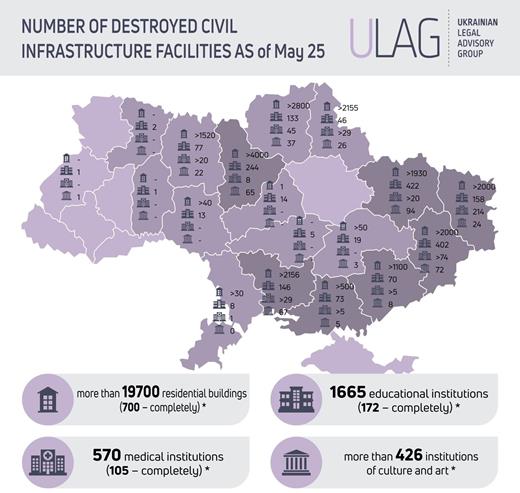 Source: Ukrainian Legal Advisory Group. *Data obtained from open sources.
