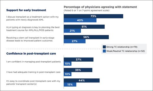 Differences in community physician perspectives about early-treatment interventions and confidence in providing post-transplant care, stratified by the strength of their relationship with the nearest transplant center. Community physicians who have a strong relationship with their nearest transplant center express significantly more support for early treatment interventions and confidence in post-transplant care. Courtesy of National Marrow Donor Program (NMDP)/Be The Match.