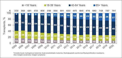 Age is no longer a limiting factor of HCT. The number of patients ≥65 years who receive allogeneic HCT for malignant diseases continues to increase. The number of allogeneic transplants for treatment of malignant diseases in patients ≥65 years continues to increase. In 2020, 27% of allogeneic transplant recipients were 65 and older. Data from CIBMTR “The US Summary Slides 2021” (available at www.cibmtr.org/ReferenceCenter/SlidesReports/SummarySlides/pages/index.aspx).
