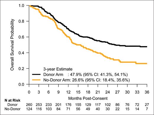 Overall survival over time of donor arm versus no-donor arm. Estimate of overall survival probability for donor arm versus no-donor arm over 3 years. Improvement in overall survival was statistically significant for MDS patients who underwent reduced-intensity HCT when compared with MDS patients without a donor. Adapted from Nakamura R et al. J Clin Oncol. 2021;39(30):3328-3339, under a Creative Commons Attribution Non-Commercial No Derivatives 4.0 License: https://creativecommons.org/licenses/by-nc-nd/4.0/.