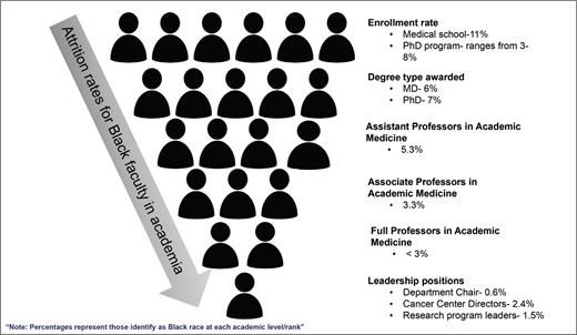 Black Faculty Attrition in Academic Medicine1-4, 19, 20