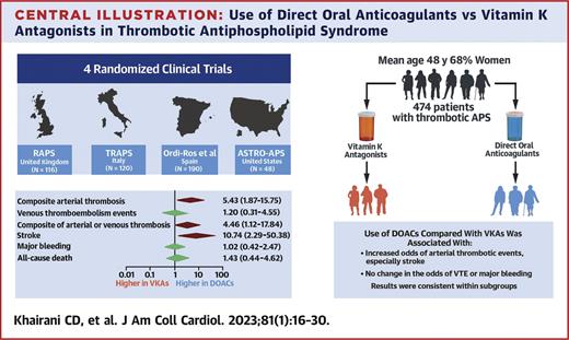 This systematic review of the efficacy and safety of DOACs compared with VKAs in patients with tAPS retrieved four existing RCTs with a total of 474 patients. The authors found that among patients with tAPS, treatment with DOACs compared with VKAs is associated with an increase in the odds of arterial thrombotic events, whereas the odds of VTE and major bleeding are not significantly different between the two groups. Reprinted with permission from Elsevier, Khairani CD et al. J Am Coll Cardiol. 2023;81(1):16-30.