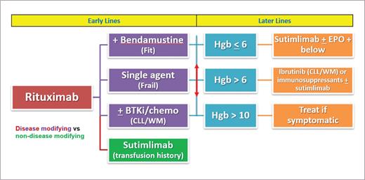 A summary of our approach to the management of CAD.