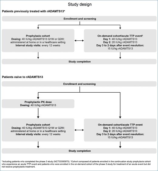 Study design elaborating the approach for patients with cTTP previously exposed to the study drug as well as that for treatment-naïve patients (Figure from Blood)