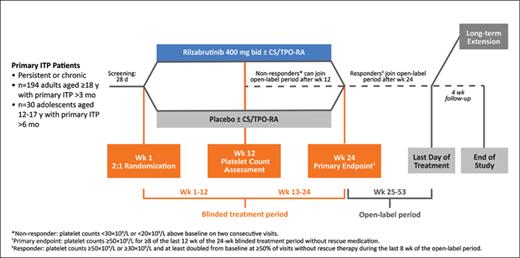 LUNA3 Phase III Study Design
