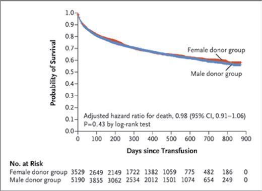 Survival among patients who underwent transfusions (reproduced with permission, Figure 2 in Chasse M et al., N Engl J Med. 2023;388(15):1386-1395).