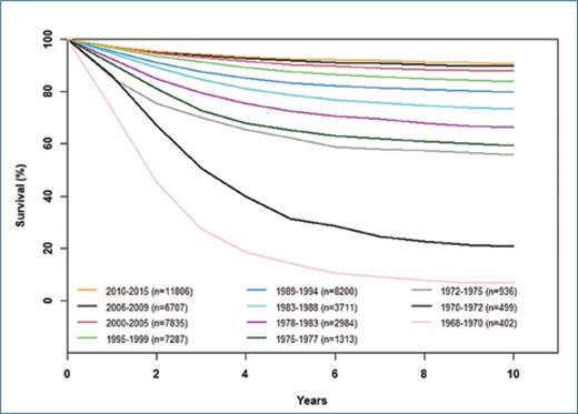 Overall survival of children with ALL treated on legacy and contemporary Children’s Oncology Group clinical trials. Data are courtesy of the COG ALL committee and adapted from Raetz et al. Pediatric Blood & Cancer, 2023.15