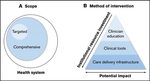 Classification of systems-based initiatives. Classification by scope (A) and method of intervention (B). May JE, Irelan PC, Boedeker K, et al. Systems-based hematology: highlighting successes and next steps. Blood Adv. 2020;4(18):4574-4583.