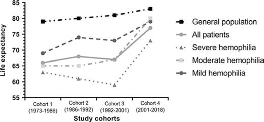 Median life expectancy in patients with hemophilia in the Netherlands between 1973 and 2018, compared with that in the general male population over time.