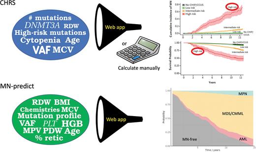 The CHRS model uses input variables (blue circle) to calculate the risk of developing any myeloid malignancy and predict overall survival. Inputting the variables from my patient indicated a high-risk assignment. The MN-predict model uses similar input variables as the CHRS model, although several additional clinical and laboratory variables are included (green circle). Unlike the CHRS model, the MN-predict model provides risks for specific categories of myeloid malignancy. For my patient, the model indicated a high-risk of developing MDS or CMML, with lower risks of developing MPN or AML. Abbreviations: variant allele fraction (VAF); mean corpuscular volume (MCV); red cell distribution width (RDW); hemoglobin; PLT, platelet count (HGB); absolute neutrophil count (ANC); reticulocytes (Retic); mean platelet volume (MPV); platelet distribution width (PDW); body mass index (BMI).