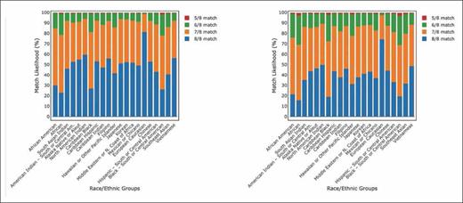Match likelihood among various racial/ethnic groups for HLA match levels ranging from 5/8 to 8/810