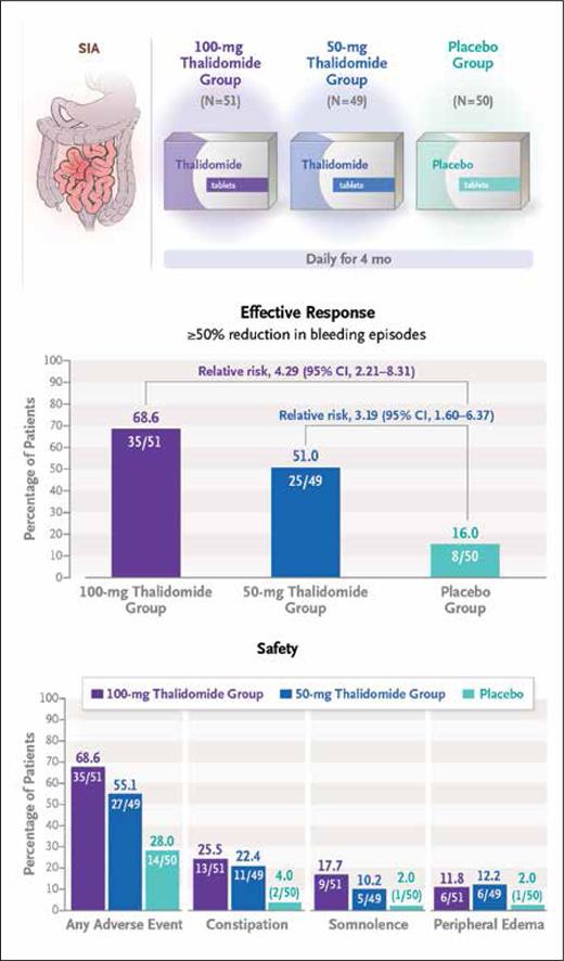 Summary of trial schema and efficacy and safety outcomes (reprinted with permission from Chen H, et al. N Engl J Med. Published online November 2, 2023).