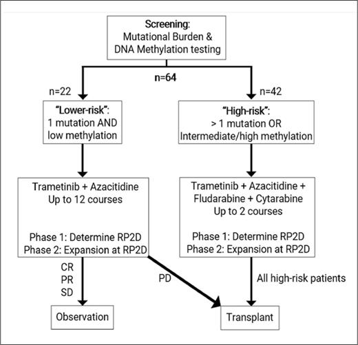 Clinical trial schema for T2020-004 investigating the combination of azacitidine and trametinib in children and young adults with newly diagnosed JMML