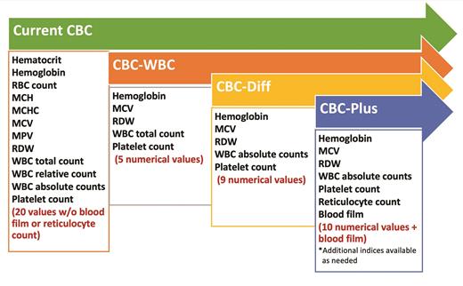 Current and proposed complete blood count reporting options