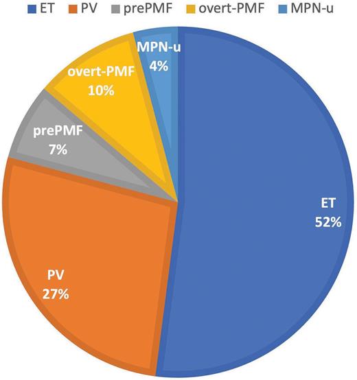 Abbreviations: AYA, adolescent and young adult; ET, essential thrombocythemia; MPN-u, myeloproliferative neoplasm, unclassifiable; PMF, primary myelofibrosis; PV, polycythemia vera.