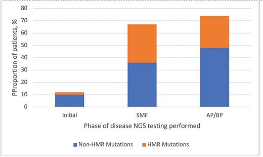 HMR mutations included pathogenic and likely pathogenic variants in ASXL1, EZH2, IDH1/2, SRSF2, TP53, and U2AF1Q157. Abbreviations: AP, accelerated phase; BP, blast phase; HMR, high molecular risk; MPN, myeloproliferative neoplasm; NGS, next-generation sequencing; SMF, secondary myelofibrosis.