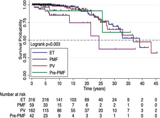 Abbreviations: ET, essential thrombocythemia; PMF, primary myelofibrosis; PV, polycythemia vera.