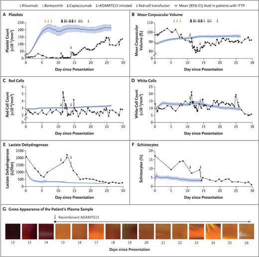 The vertical red marks and arrows denote the initiation of rADAMTS13 treatment. Blue lines and shaded areas represent corresponding means and 95% confidence intervals for 102 consecutive patients with iTTP from an established registry.