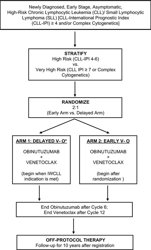 Treatment schema of EVOLVE CLL trial
