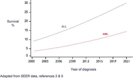 Five-year survival of acute leukemia, age >65 years