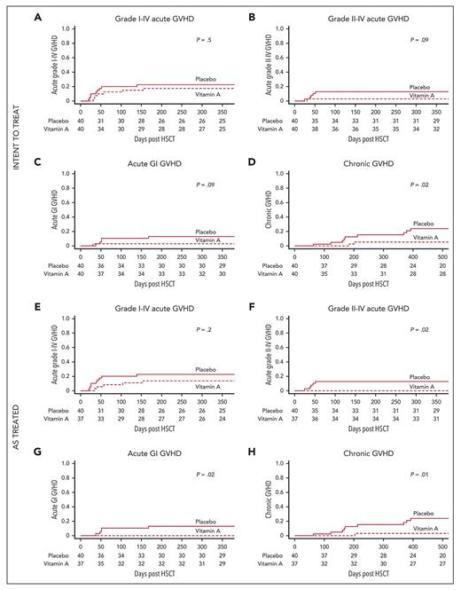 Recipients of vitamin A have lower cumulative incidence of graft-versus-host disease compared to placebo