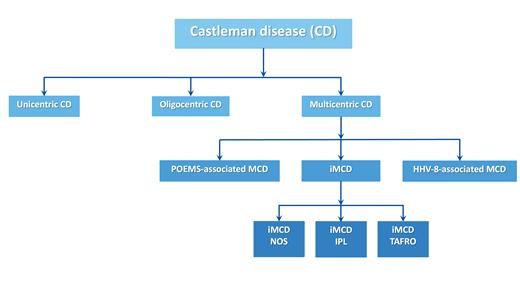 Updated classification of Castleman disease