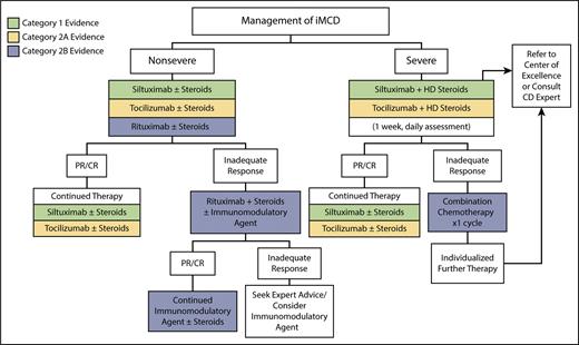 Treatment algorithm for idiopathic multicentric Castleman disease