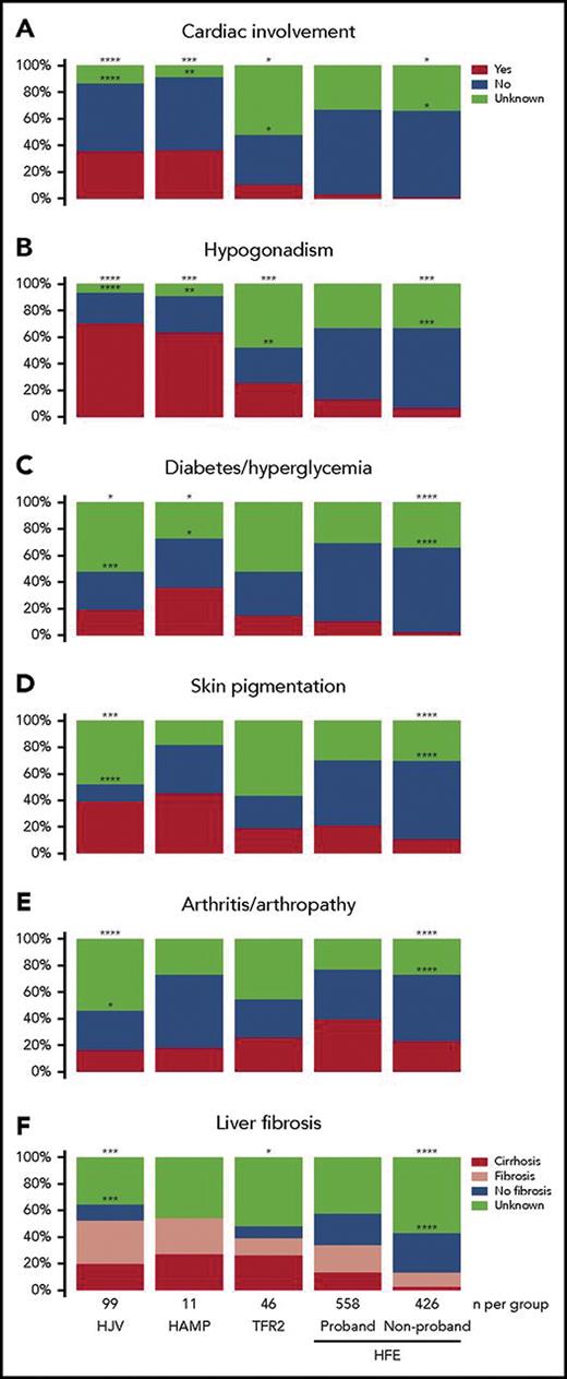 Clinical features of patients with non-HFE and HFE-related hemochromatosis
