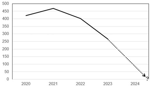 Number of ASCTs for mantle cell lymphoma