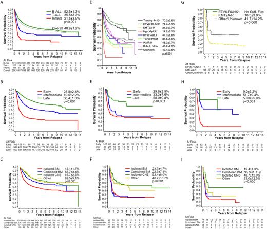 Kaplan-Meier estimates of overall survival rates post relapse