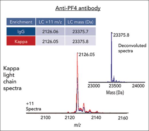 Kappa light chain of patient’s monoclonal anti-platelet factor 4 antibody7