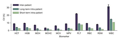 Both long-term and short-term intrapatient variation is notably less than interpatient variation