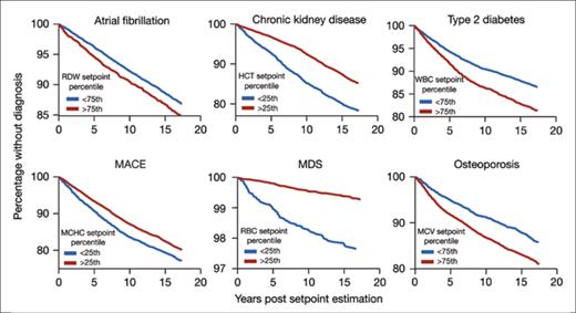 Hematologic setpoints are associated with disease risk